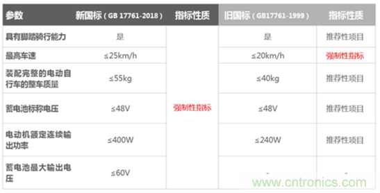 電動車新國標如何應(yīng)對？TI 來提供BMS解決方案！