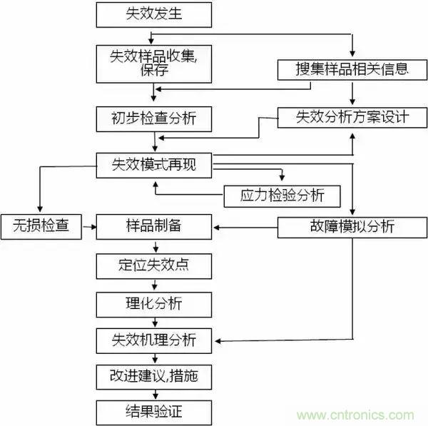 PCB上的光電元器件為何總失效？