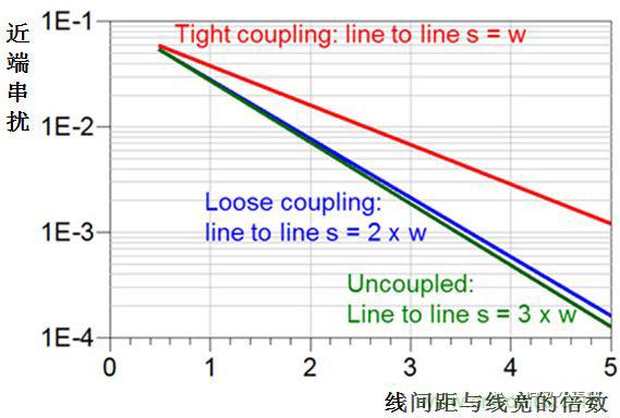 在電路設(shè)計中，到底是用緊耦合還是松耦合來減少串?dāng)_?