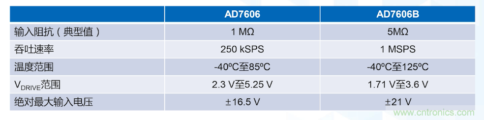 從AD7606到AD7606B，為你揭秘這款電力應(yīng)用ADC的“進(jìn)階”之路