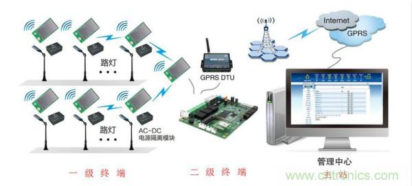 傳感器+無線通信=？發(fā)揮你的想象力！