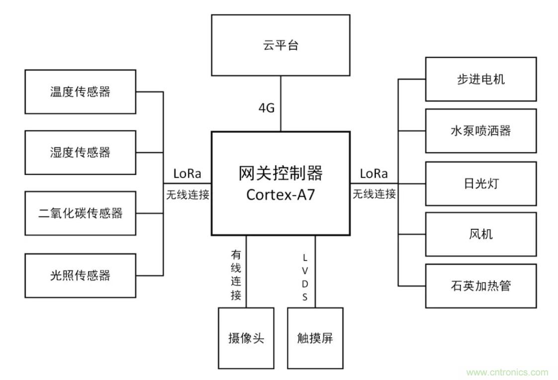 傳感器+無線通信=？發(fā)揮你的想象力！