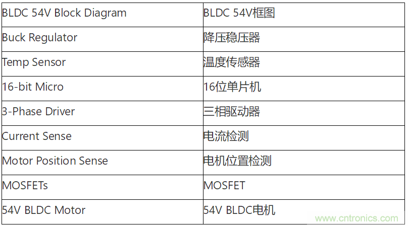 為何如今的服務(wù)器應(yīng)用都在使用54V BLDC電機(jī)？