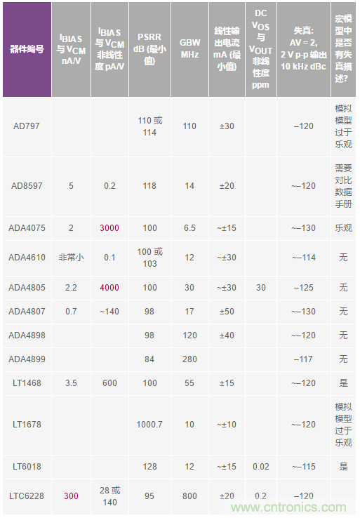 您真的能通過運(yùn)算放大器實(shí)現(xiàn)ppm精度嗎？