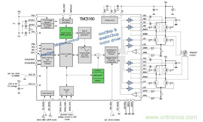 TMC5160控制/驅(qū)動(dòng)IC 讓步進(jìn)電機(jī)性能更強(qiáng)大