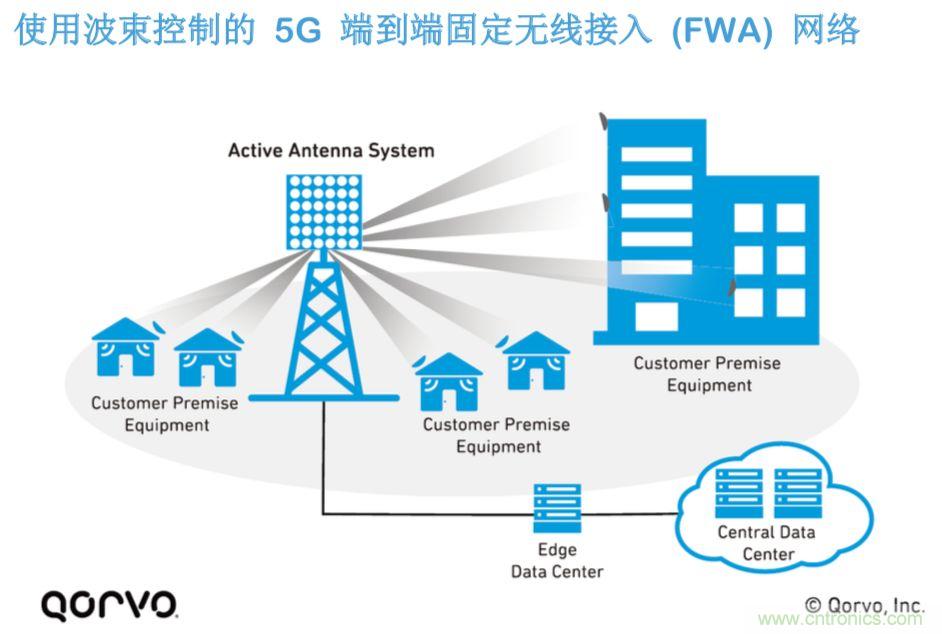 載波網(wǎng)絡(luò)將如何實現(xiàn) 5G？