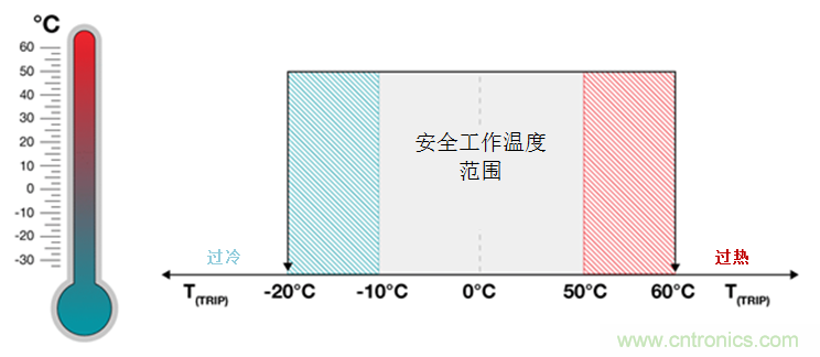 如何保障汽車信息娛樂和機(jī)群系統(tǒng)的熱安全性？