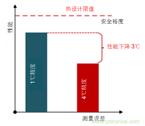 如何保障汽車信息娛樂和機(jī)群系統(tǒng)的熱安全性？