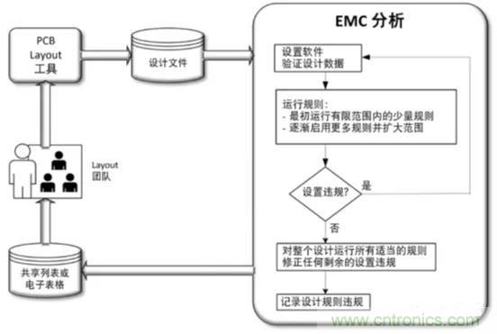 如何將自動(dòng) EMC 分析添加到 PCB LAYOUT？