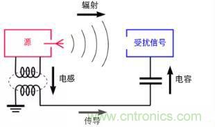 如何將自動(dòng) EMC 分析添加到 PCB LAYOUT？