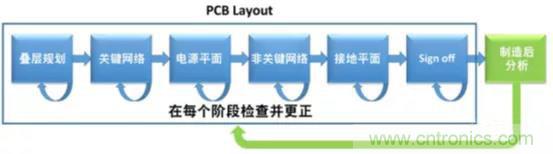 如何將自動(dòng) EMC 分析添加到 PCB LAYOUT？