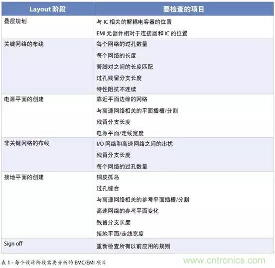 如何將自動(dòng) EMC 分析添加到 PCB LAYOUT？