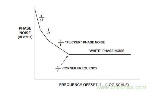 如何將振蕩器相位噪聲轉(zhuǎn)換為時間抖動？這個方法很簡單！