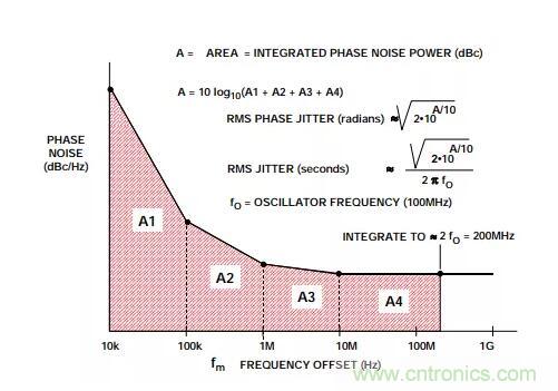 如何將振蕩器相位噪聲轉(zhuǎn)換為時間抖動？這個方法很簡單！