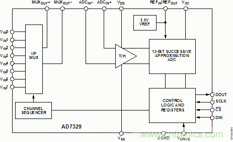 使用單個ADC驅(qū)動器的8信道數(shù)據(jù)采集系統(tǒng)