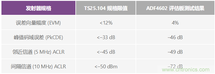 通過(guò) 3G Femto 基站的模擬前端實(shí)現(xiàn)家庭無(wú)線連接