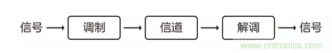 5G調(diào)制怎么實(shí)現(xiàn)的？原來通信搞到最后，都是數(shù)學(xué)!