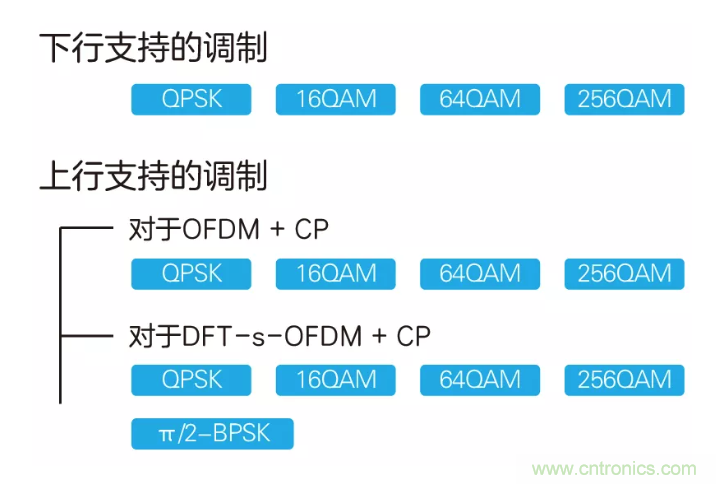 5G調(diào)制怎么實(shí)現(xiàn)的？原來通信搞到最后，都是數(shù)學(xué)!