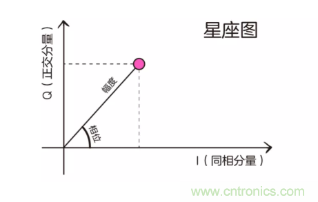 5G調(diào)制怎么實(shí)現(xiàn)的？原來通信搞到最后，都是數(shù)學(xué)!