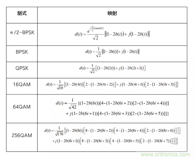 5G調(diào)制怎么實(shí)現(xiàn)的？原來通信搞到最后，都是數(shù)學(xué)!