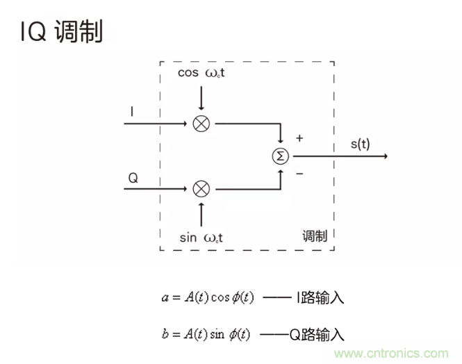 5G調(diào)制怎么實(shí)現(xiàn)的？原來通信搞到最后，都是數(shù)學(xué)!