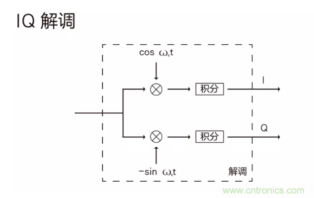 5G調(diào)制怎么實(shí)現(xiàn)的？原來通信搞到最后，都是數(shù)學(xué)!