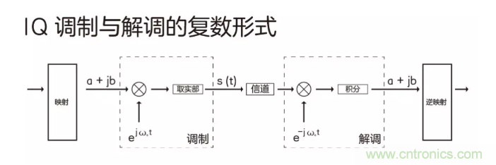 5G調(diào)制怎么實(shí)現(xiàn)的？原來通信搞到最后，都是數(shù)學(xué)!