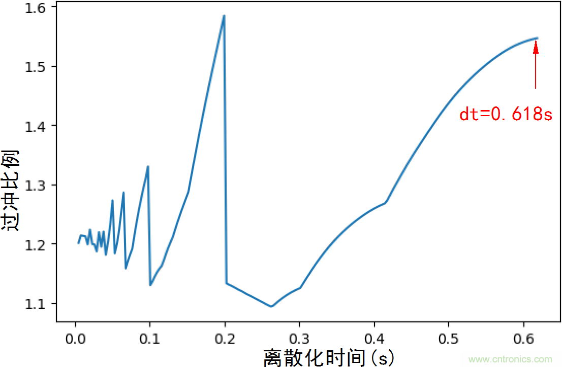 速度采樣頻率