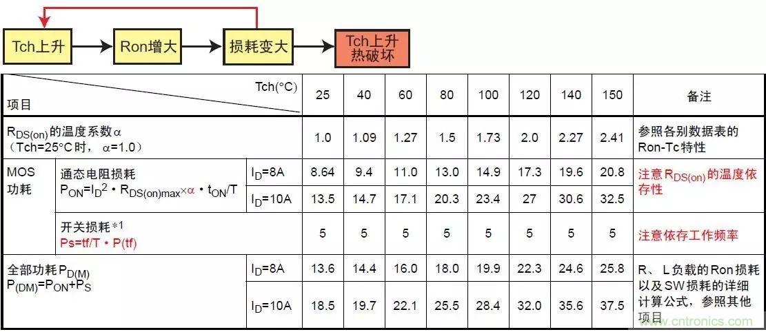 MOS管損壞之謎：雪崩壞？發(fā)熱壞？內置二極管壞？寄生振蕩損壞？電涌、靜電破壞？