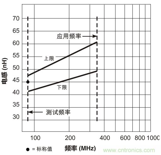 在應用頻率下測試電感（二）