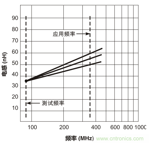 在應(yīng)用頻率下測(cè)試電感（二）