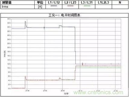 案例分析：如何解決三相負(fù)載不平衡？