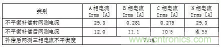 案例分析：如何解決三相負(fù)載不平衡？