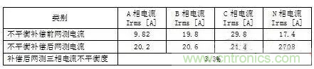 案例分析：如何解決三相負(fù)載不平衡？