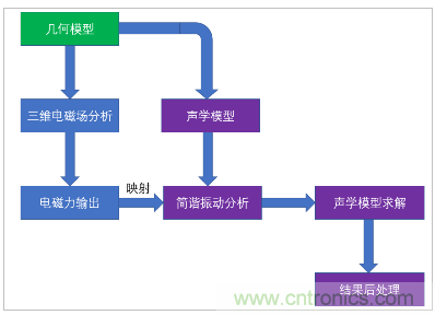 詳解變壓器振動噪聲仿真分析