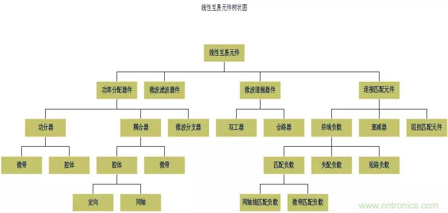 干貨收藏！常用天線、無源器件介紹