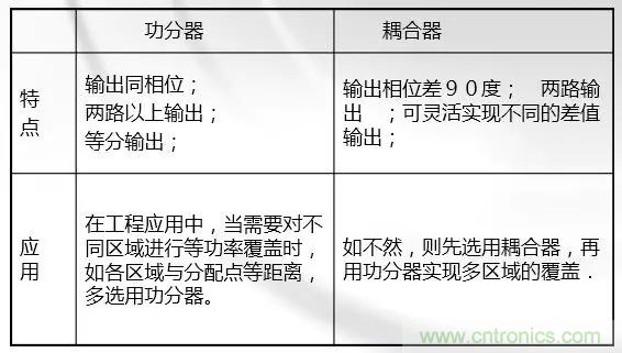 干貨收藏！常用天線、無源器件介紹