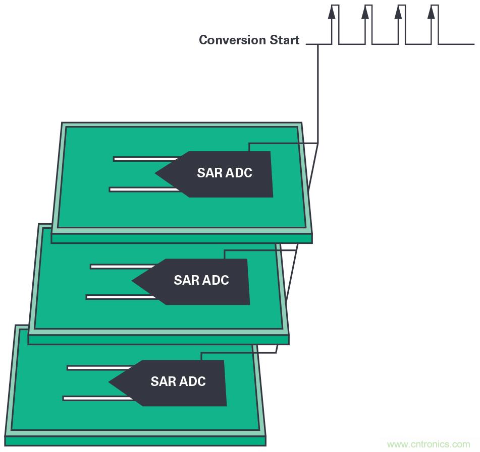 同步關(guān)鍵的分布式系統(tǒng)時(shí)，新型Σ-Δ ADC架構(gòu)可避免中斷的數(shù)據(jù)流