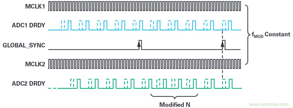 同步關(guān)鍵的分布式系統(tǒng)時(shí)，新型Σ-Δ ADC架構(gòu)可避免中斷的數(shù)據(jù)流