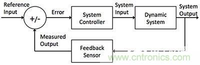 控制回路任務(wù)不可避免，基于單片機(jī)如何設(shè)計(jì)閉環(huán)控制系統(tǒng)？