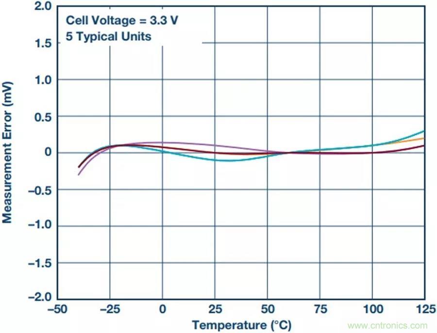 如何做到鋰離子電池性能MAX？