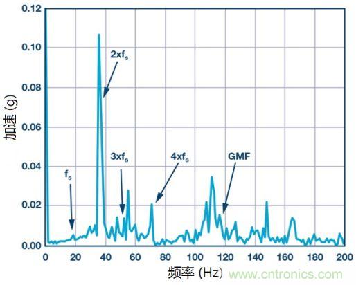 工業(yè)設(shè)備振動(dòng)傳感器，為什么總選不準(zhǔn)？看了本文才知道~