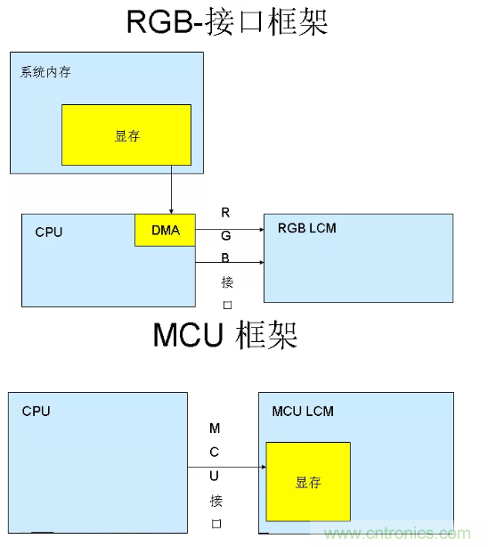 干貨！詳解嵌入式LCD的接口類型