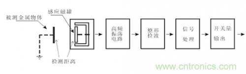 一文帶你解讀電感式、電容式與霍爾式接近開關(guān)