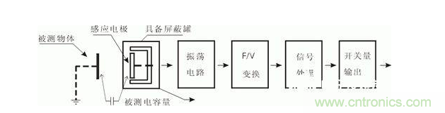 一文帶你解讀電感式、電容式與霍爾式接近開關(guān)