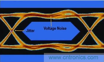 想看懂示波器眼圖，必須掌握這4點!