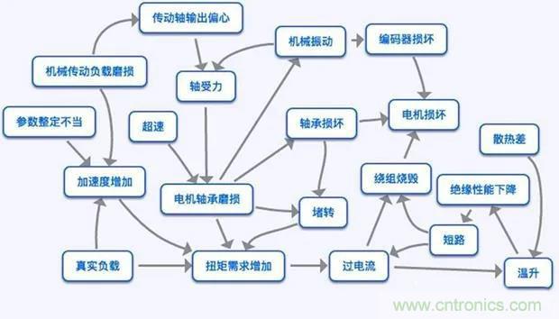 PLC是如何檢測到電動機(jī)故障？需要注意哪些問題？