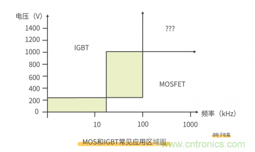 MOS管和IGBT管到底區(qū)別在哪？該如何選擇？