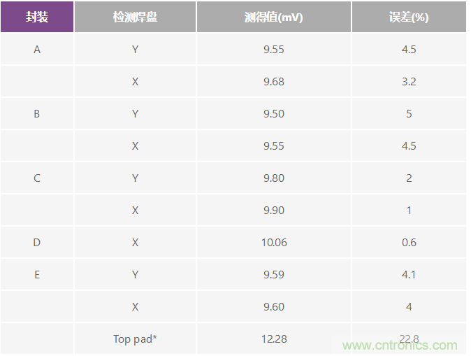 改進低值分流電阻的焊盤布局，優(yōu)化高電流檢測精度