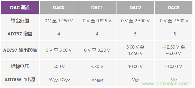 ADuC7026提供可編程電壓，用于評(píng)估多電源系統(tǒng)